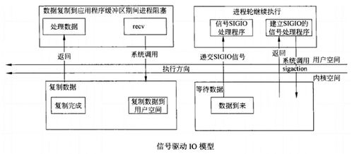 計算機網(wǎng)絡中的五種I/O模型 技術(shù)開發(fā)者的核心視角